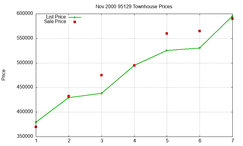 95129 Townhouses Just Sold 2000-11