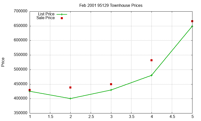 95129 Townhouses Just Sold 2001-02