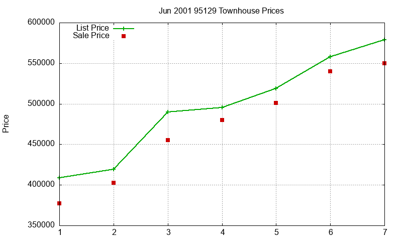 95129 Townhouses Just Sold 2001-06 95129 Townhouses Just Sold 2001-06