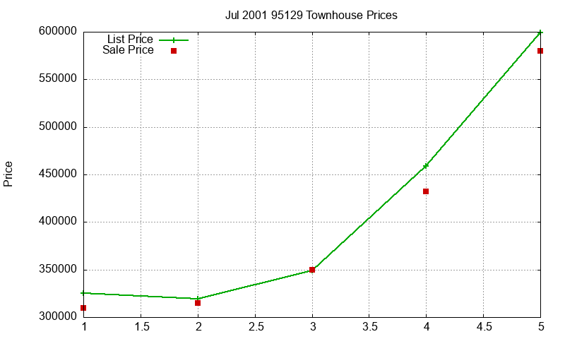 95129 Townhouses Just Sold 2001-07