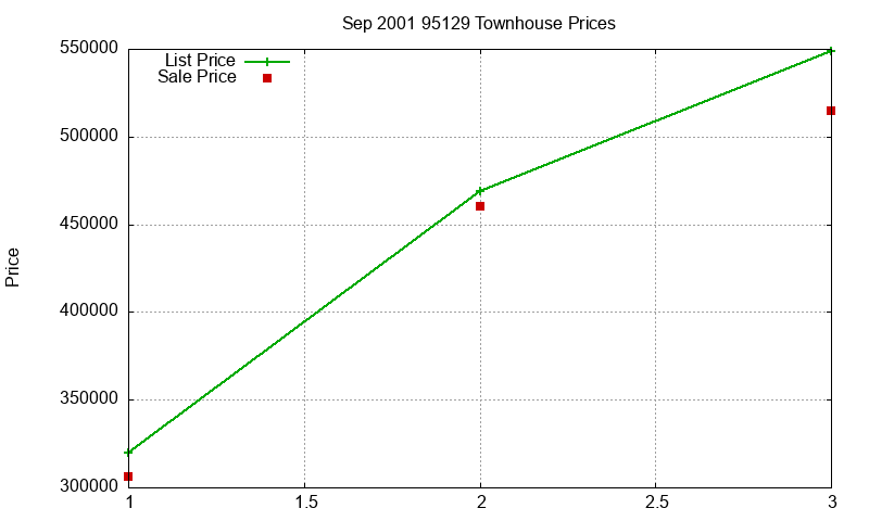 95129 Townhouses Just Sold 2001-09