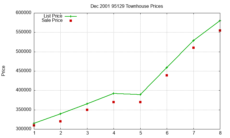 95129 Townhouses Just Sold 2001-12 95129 Townhouses Just Sold 2001-12