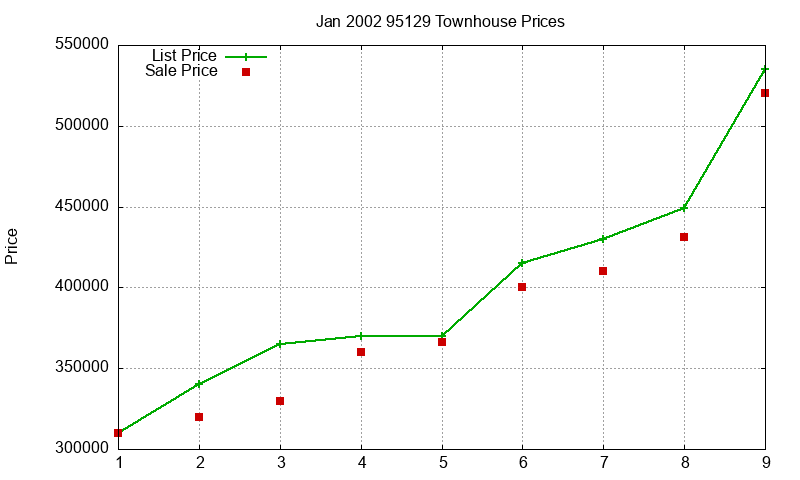 95129 Townhouses Just Sold 2002-01 95129 Townhouses Just Sold 2002-01