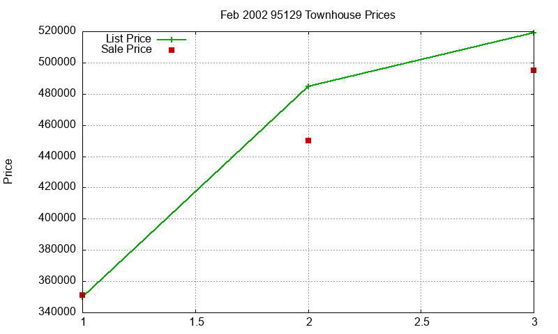 95129 Townhouses Just Sold 2002-02 95129 Townhouses Just Sold 2002-02