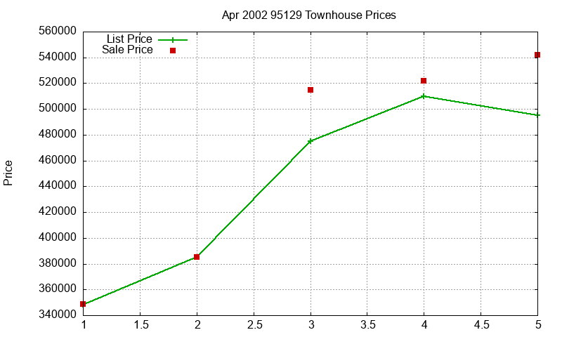 95129 Townhouses Just Sold 2002-04