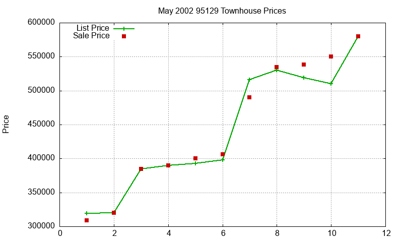 95129 Townhouses Just Sold 2002-05 95129 Townhouses Just Sold 2002-05