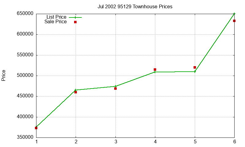 95129 Townhouses Just Sold 2002-07 95129 Townhouses Just Sold 2002-07