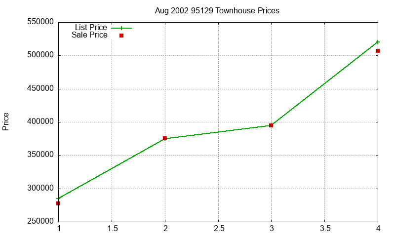 95129 Townhouses Just Sold 2002-08