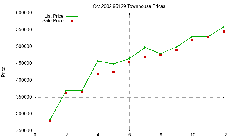 95129 Townhouses Just Sold 2002-10 95129 Townhouses Just Sold 2002-10