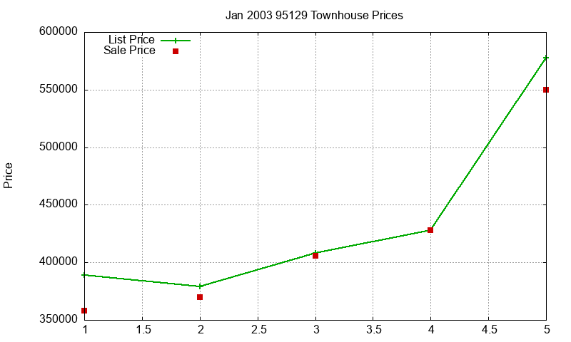 95129 Townhouses Just Sold 2003-01 95129 Townhouses Just Sold 2003-01