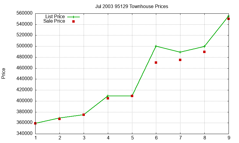 95129 Townhouses Just Sold 2003-07