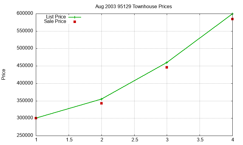 95129 Townhouses Just Sold 2003-08