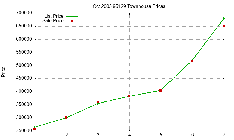 95129 Townhouses Just Sold 2003-10 95129 Townhouses Just Sold 2003-10