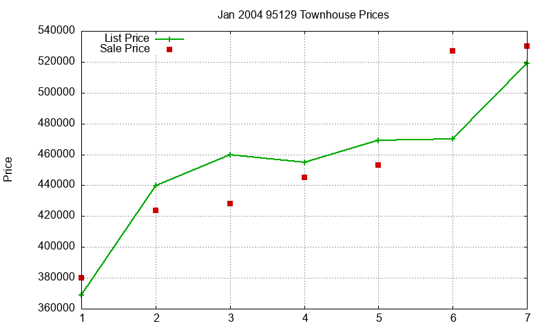 95129 Townhouses Just Sold 2004-01 95129 Townhouses Just Sold 2004-01