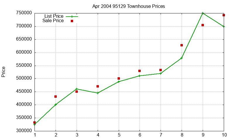 95129 Townhouses Just Sold 2004-04 95129 Townhouses Just Sold 2004-04
