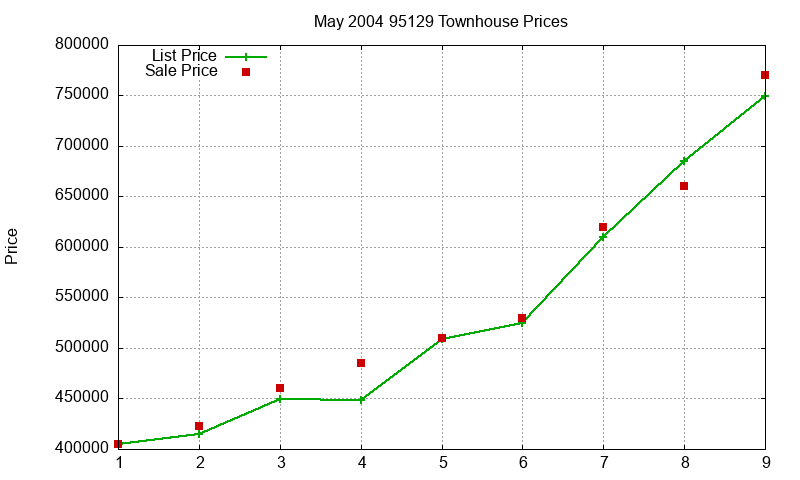 95129 Townhouses Just Sold 2004-05 95129 Townhouses Just Sold 2004-05