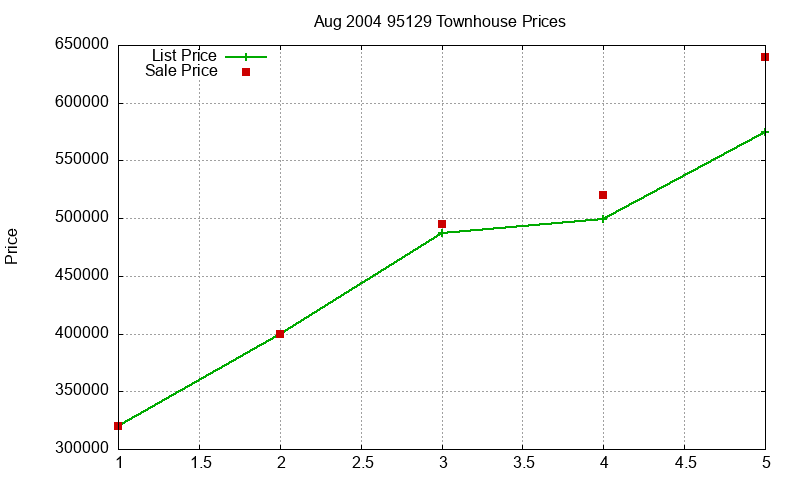 95129 Townhouses Just Sold 2004-08 95129 Townhouses Just Sold 2004-08