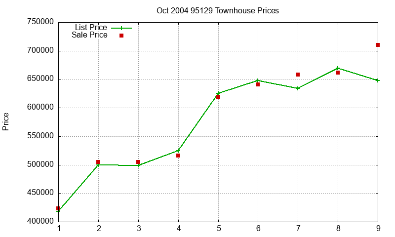 95129 Townhouses Just Sold 2004-10 95129 Townhouses Just Sold 2004-10