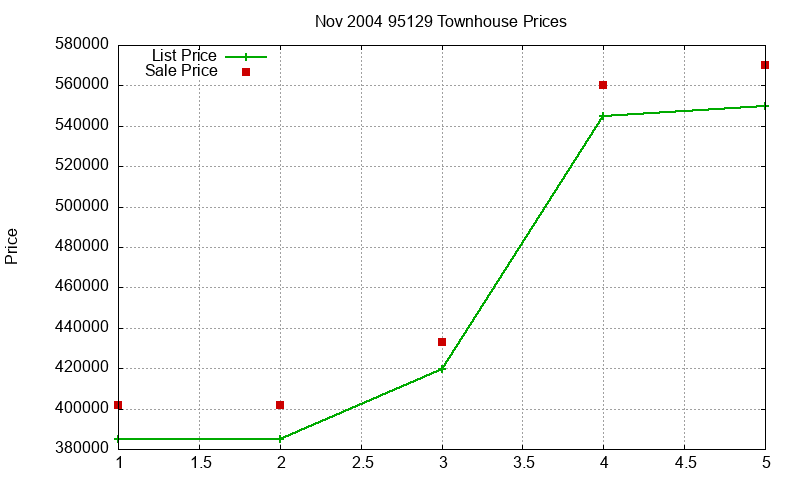95129 Townhouses Just Sold 2004-11