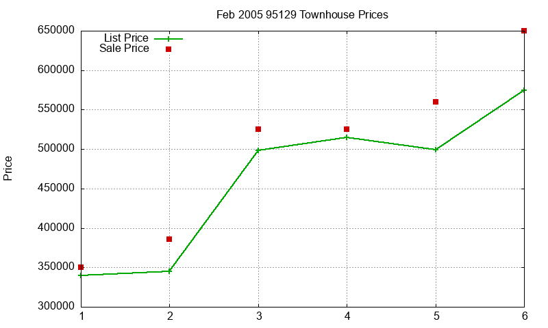 95129 Townhouses Just Sold 2005-02