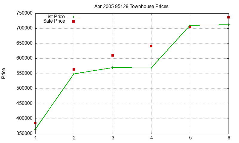 95129 Townhouses Just Sold 2005-04