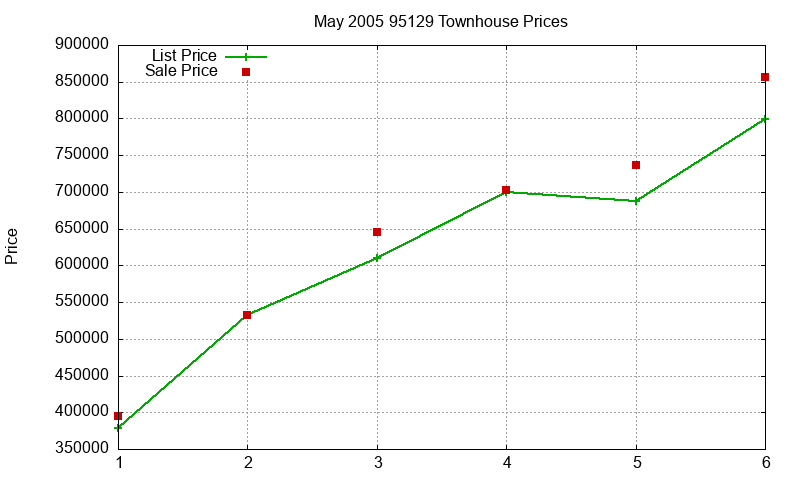 95129 Townhouses Just Sold 2005-05
