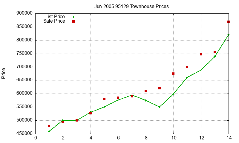 95129 Townhouses Just Sold 2005-06 95129 Townhouses Just Sold 2005-06