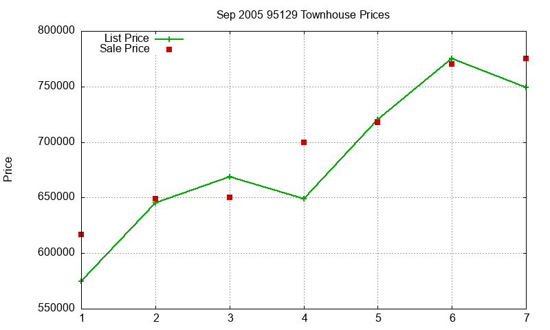 95129 Townhouses Just Sold 2005-09