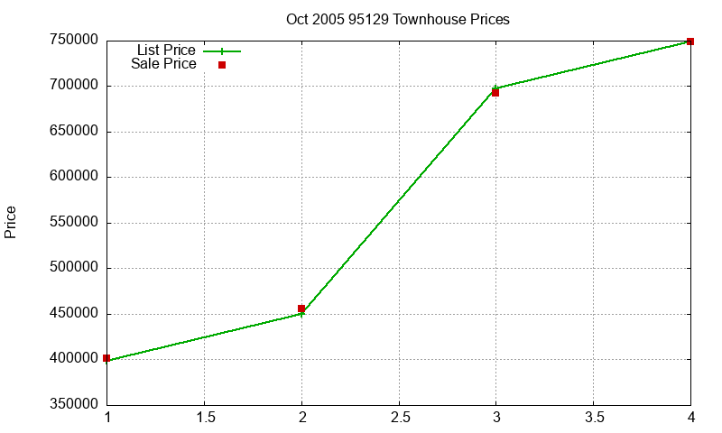 95129 Townhouses Just Sold 2005-10 95129 Townhouses Just Sold 2005-10