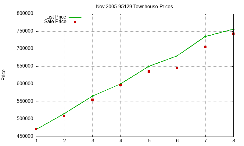 95129 Townhouses Just Sold 2005-11