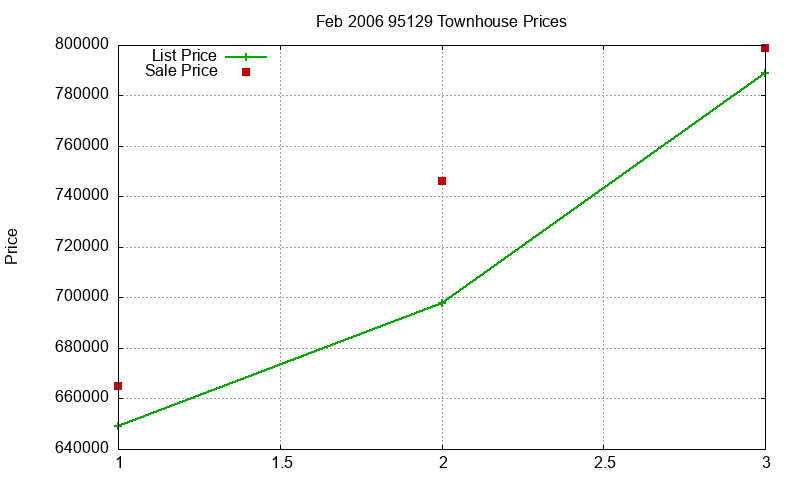 95129 Townhouses Just Sold 2006-02 95129 Townhouses Just Sold 2006-02