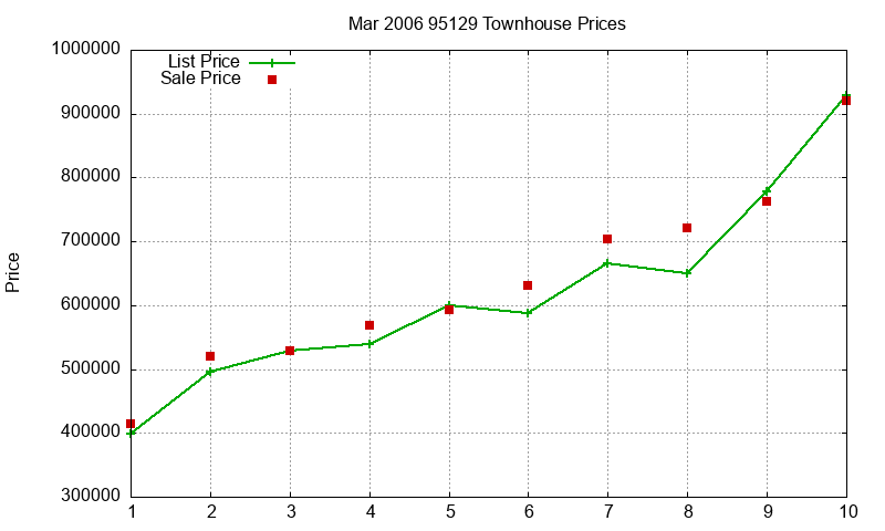 95129 Townhouses Just Sold 2006-03