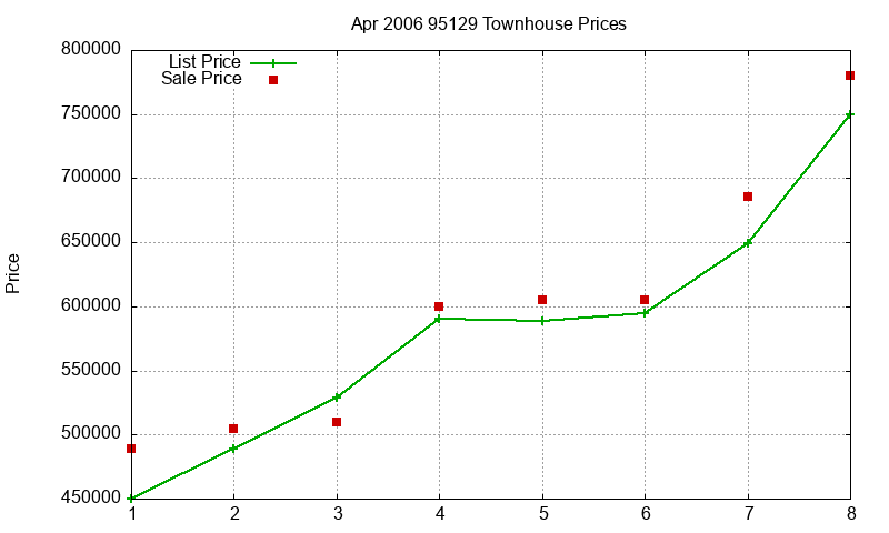 95129 Townhouses Just Sold 2006-04