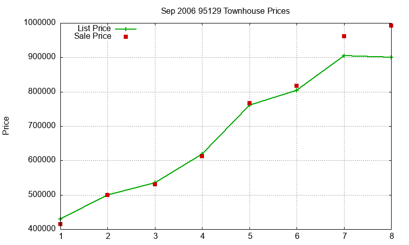 95129 Townhouses Just Sold 2006-09 95129 Townhouses Just Sold 2006-09