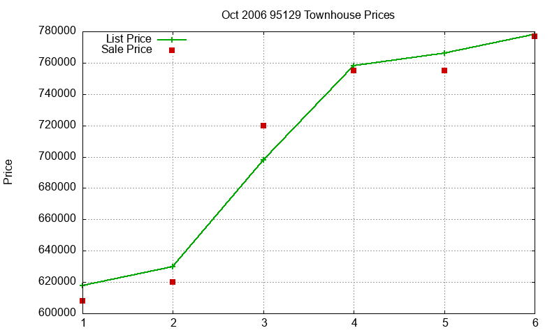 95129 Townhouses Just Sold 2006-10