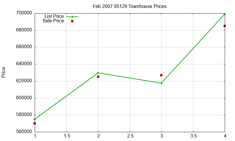 95129 Townhouses Just Sold 2007-02