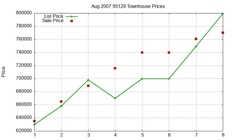 95129 Townhouses Just Sold 2007-08 95129 Townhouses Just Sold 2007-08