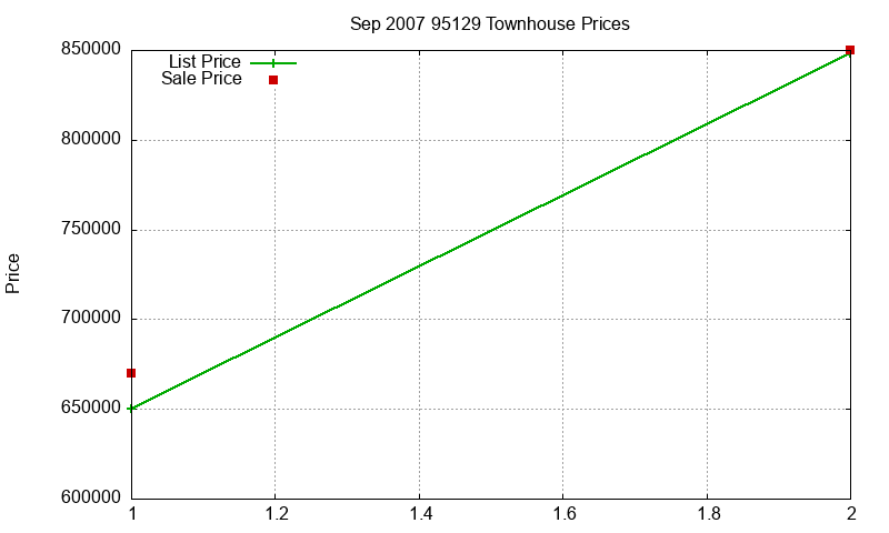 95129 Townhouses Just Sold 2007-09
