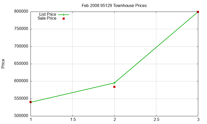 95129 Townhouses Just Sold 2008-02 95129 Townhouses Just Sold 2008-02