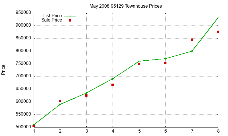 95129 Townhouses Just Sold 2008-05