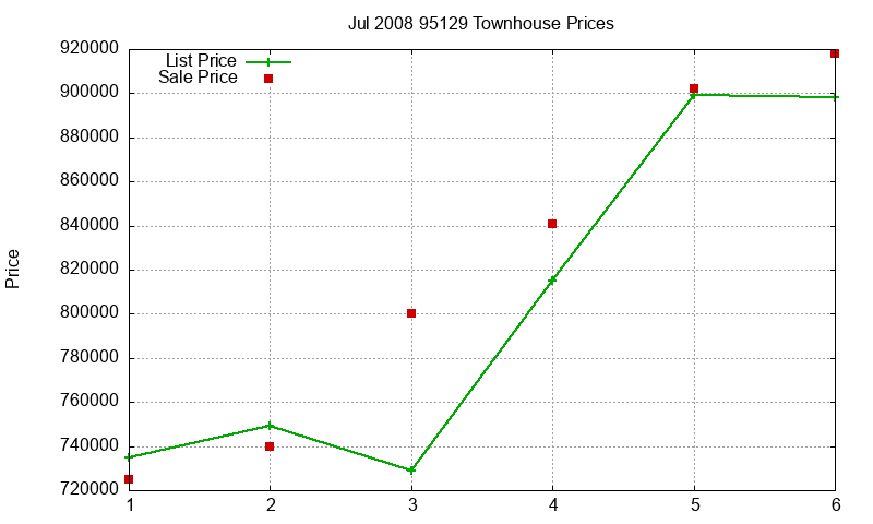 95129 Townhouses Just Sold 2008-07