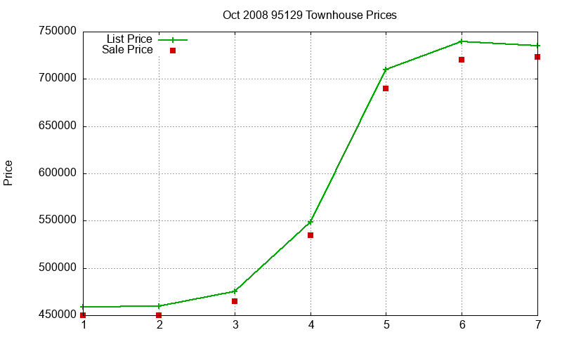 95129 Townhouses Just Sold 2008-10