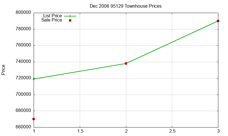 95129 Townhouses Just Sold 2008-12 95129 Townhouses Just Sold 2008-12