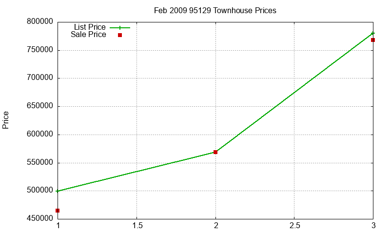 95129 Townhouses Just Sold 2009-02 95129 Townhouses Just Sold 2009-02