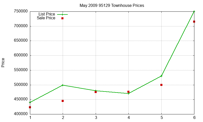 95129 Townhouses Just Sold 2009-05