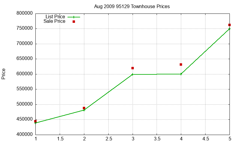 95129 Townhouses Just Sold 2009-08 95129 Townhouses Just Sold 2009-08