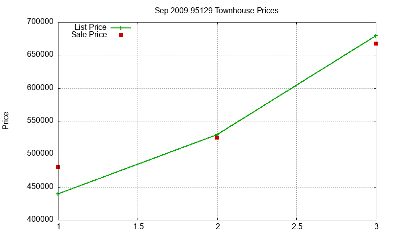 95129 Townhouses Just Sold 2009-09 95129 Townhouses Just Sold 2009-09