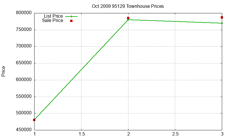 95129 Townhouses Just Sold 2009-10
