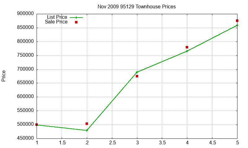 95129 Townhouses Just Sold 2009-11 95129 Townhouses Just Sold 2009-11