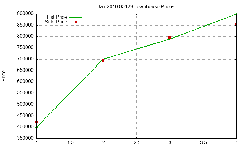 95129 Townhouses Just Sold 2010-01